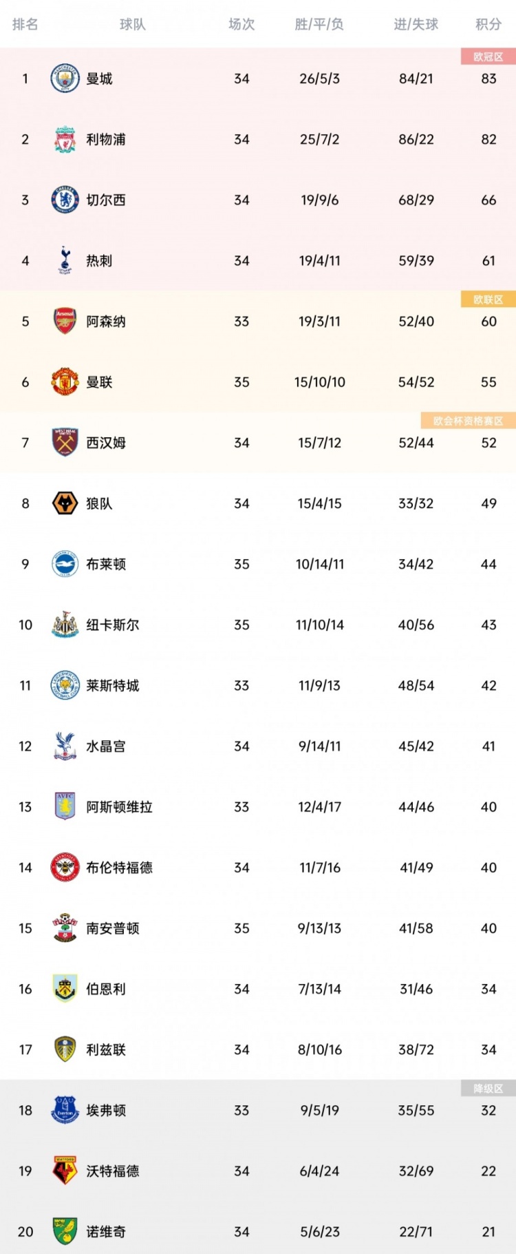 英超最新积分榜：热刺先赛暂升第四，埃弗顿距离安全区2分