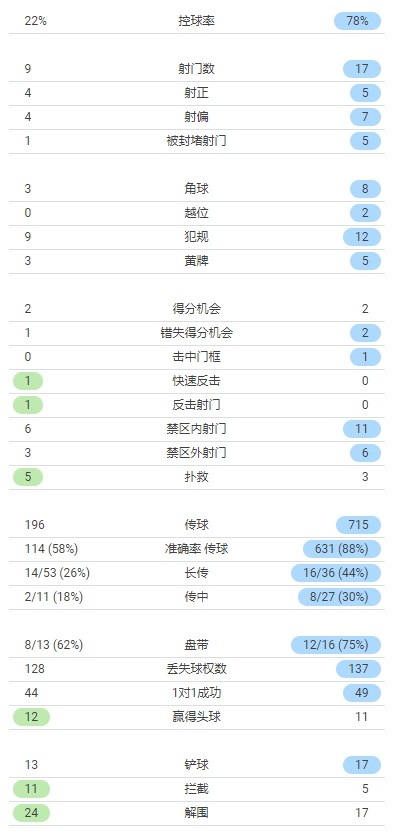 切尔西0-1埃弗顿数据：蓝军控球率近八成，射门比17-9