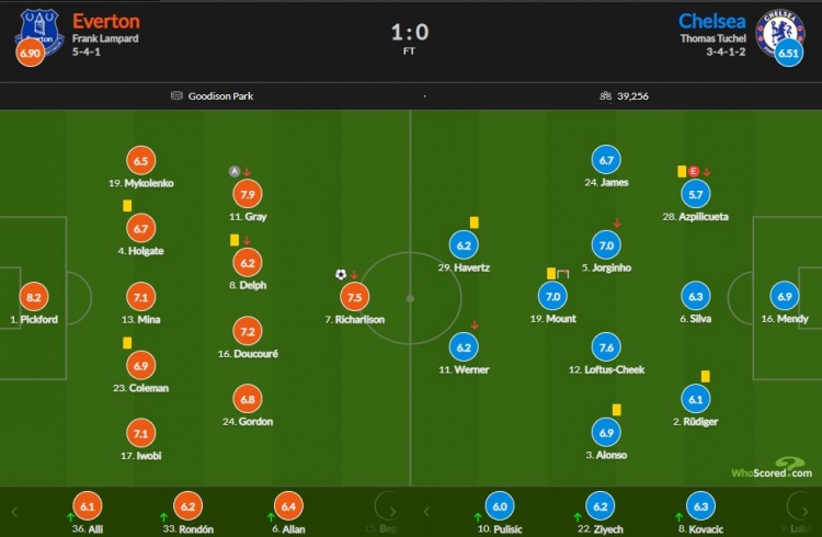 埃弗顿vs切尔西评分：皮克福德8.2、AZP5.9