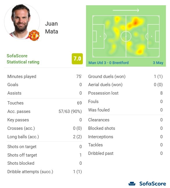马塔战布伦特福德数据：评分7.0分，全场传球成功率达90%