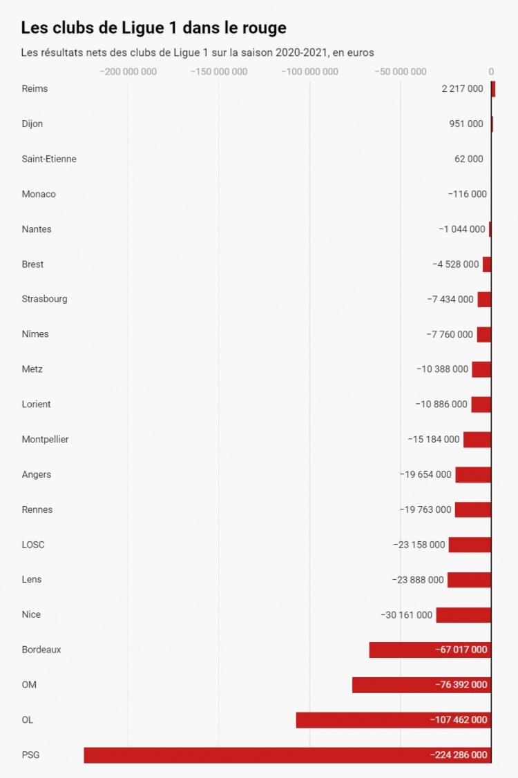 法甲上赛季账目公布：大巴黎亏损2.24亿欧，联盟总亏损6.45亿欧