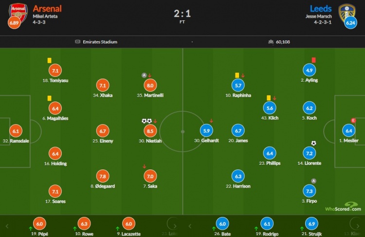 阿森纳vs利兹联评分：恩凯提亚8.5最高 马丁内利8分 厄德高7.8
