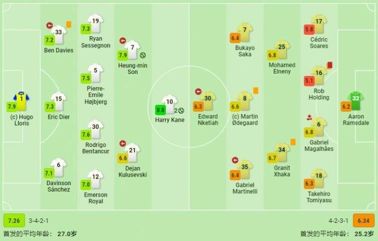 热刺vs阿森纳评分：凯恩8.8最高 孙兴慜7.9次席 霍尔丁5.1最低
