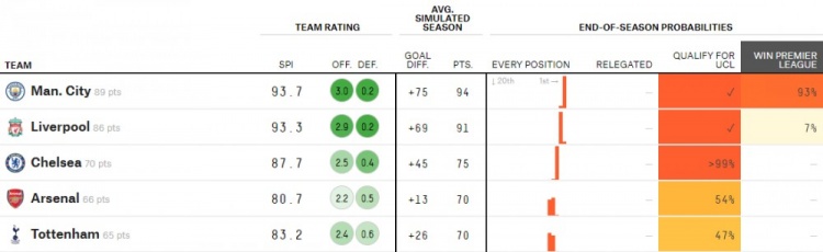 大数据预测英超：阿森纳前四概率降至54%，曼城93%概率夺冠