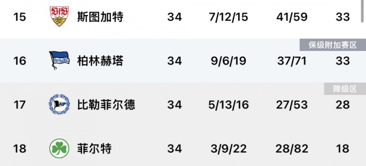 德甲降级情况：比勒、菲尔特降级，赫塔进附加赛，斯图加特保级