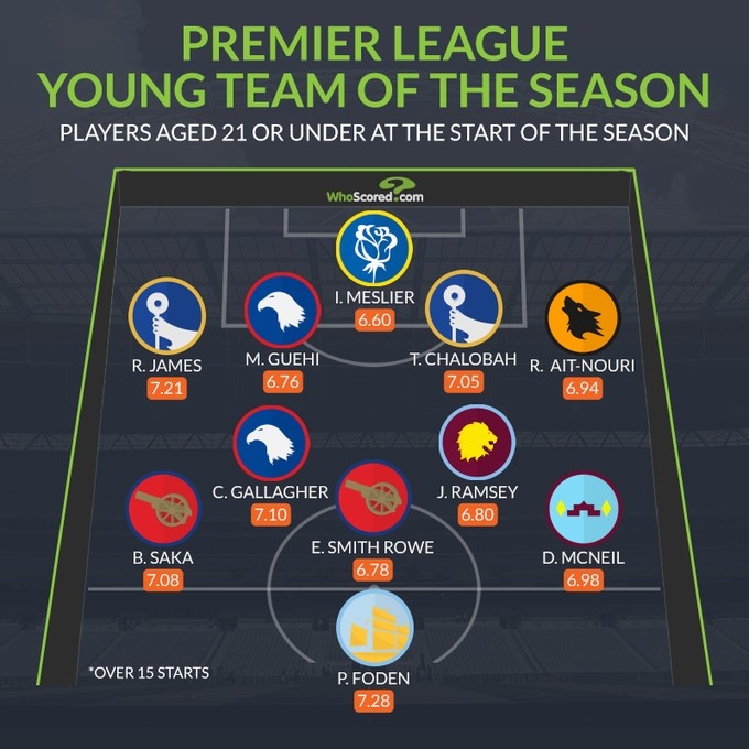 whoscored英超U21赛季最佳阵：福登、萨卡领衔，S罗、詹姆斯在列