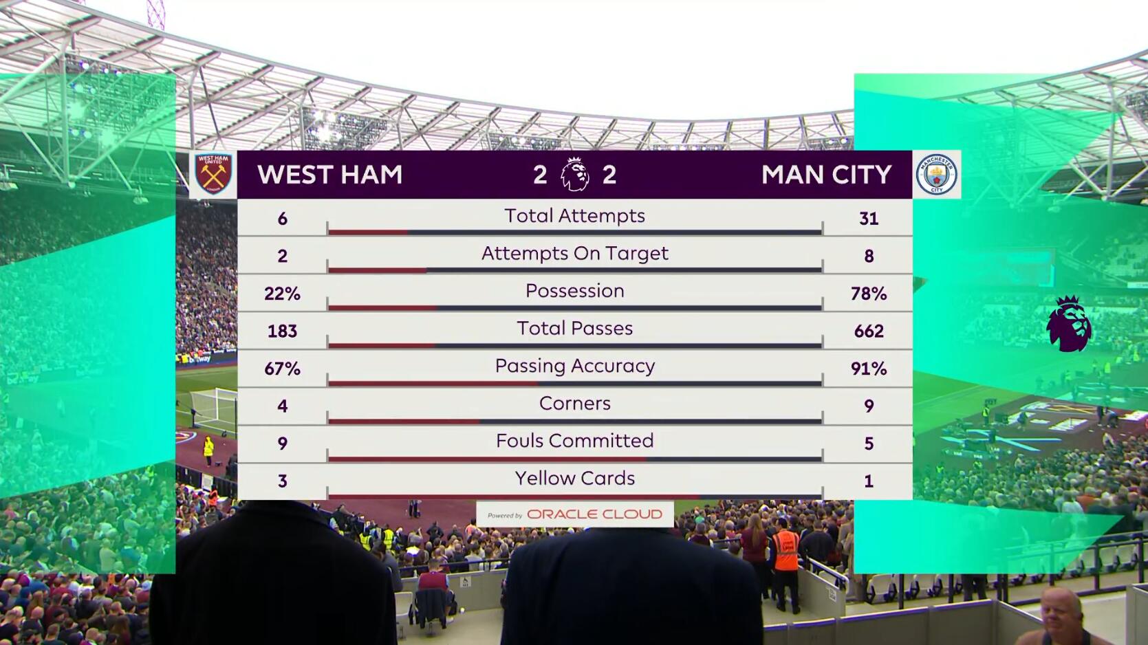 西汉姆联2-2曼城全场数据：射门6-31，射正2-8，控球率22%-78%