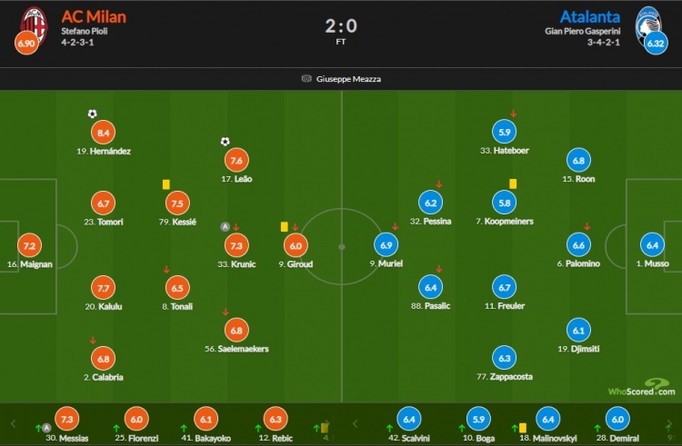 AC米兰vs亚特兰大赛后评分：特奥一条龙破门8.4最高 莱奥7.6