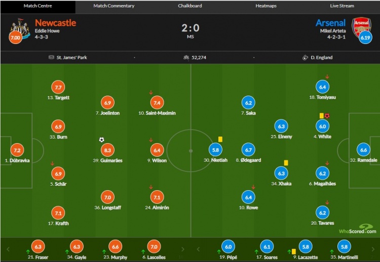 阿森纳vs纽卡评分：吉马良斯建功8.3分、厄德高队内最高6.7分