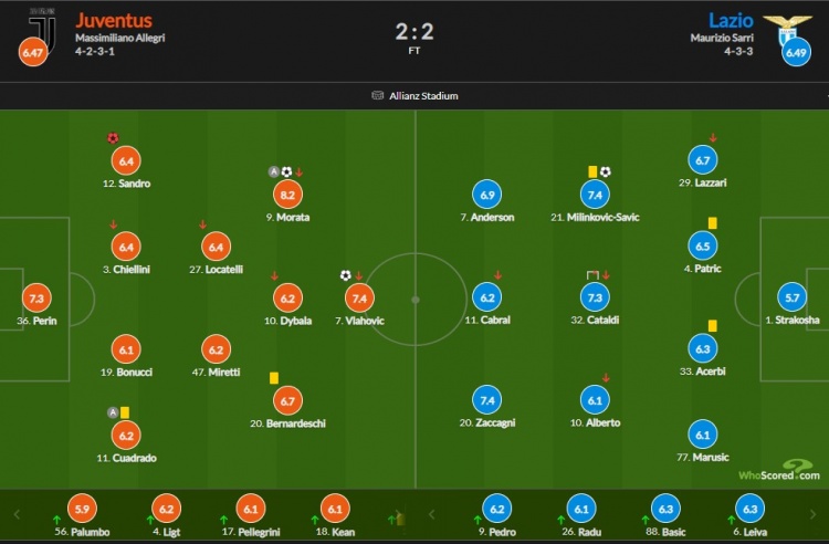 尤文vs拉齐奥赛后评分：莫拉塔传射8.2最高