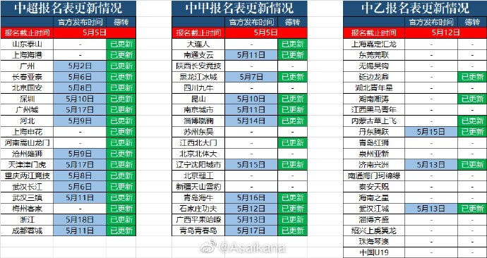 中超、中甲、中乙报名表更新情况