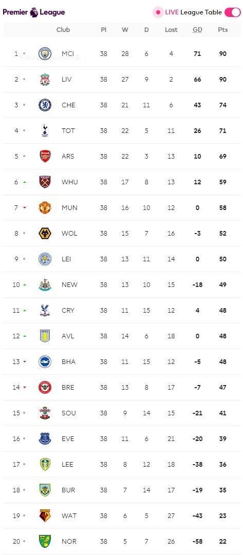 英超实时积分榜：曼城、利物浦同分，热刺仍居第四，曼联跌至第七