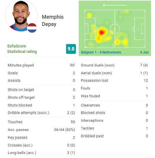 德佩vs比利时数据：6射3正进2球+2次关键传球，获评9.0分