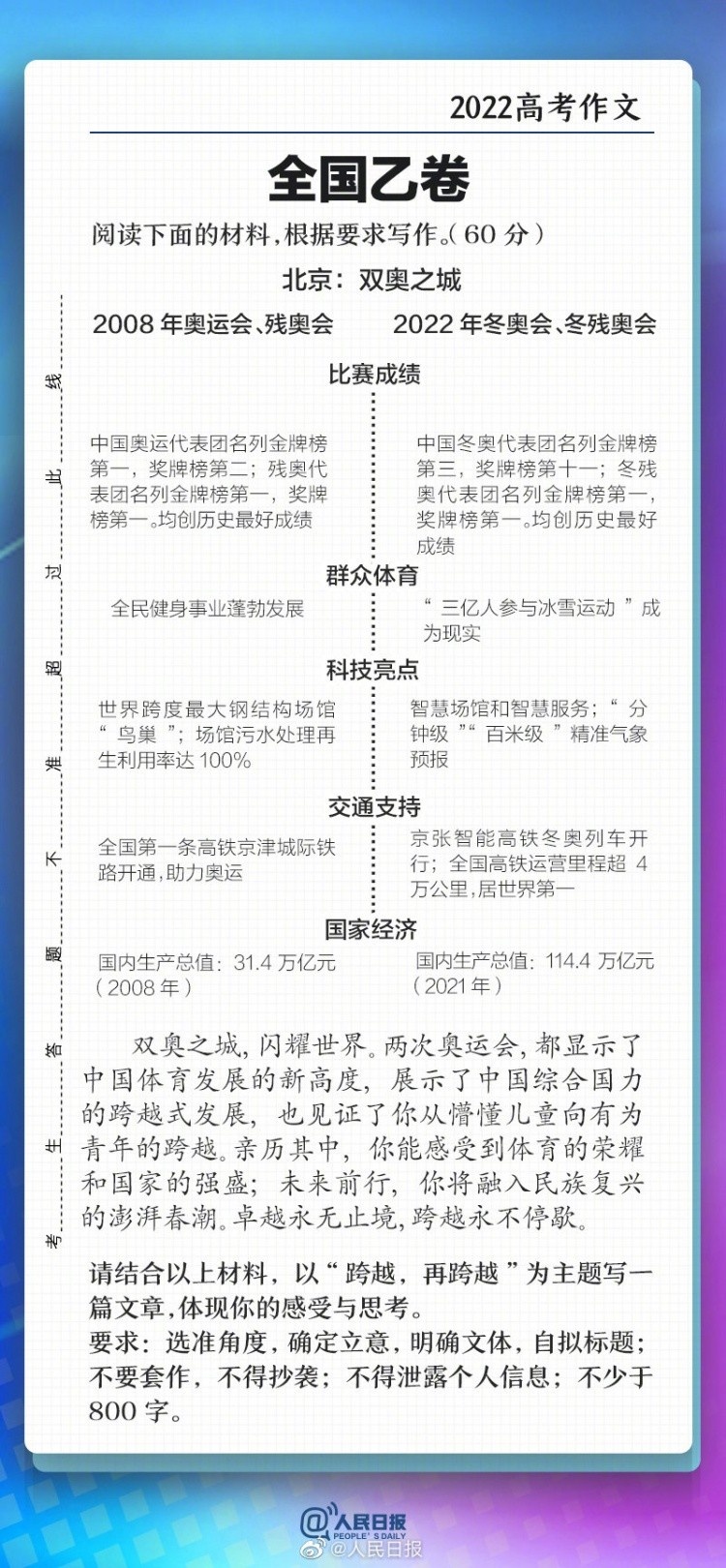 2022各地高考作文一览：“北京双奥之城”成为考题