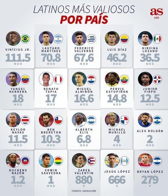 阿斯盘点拉美各国现身价最高球员：维尼修斯1.115亿美元巴西第一