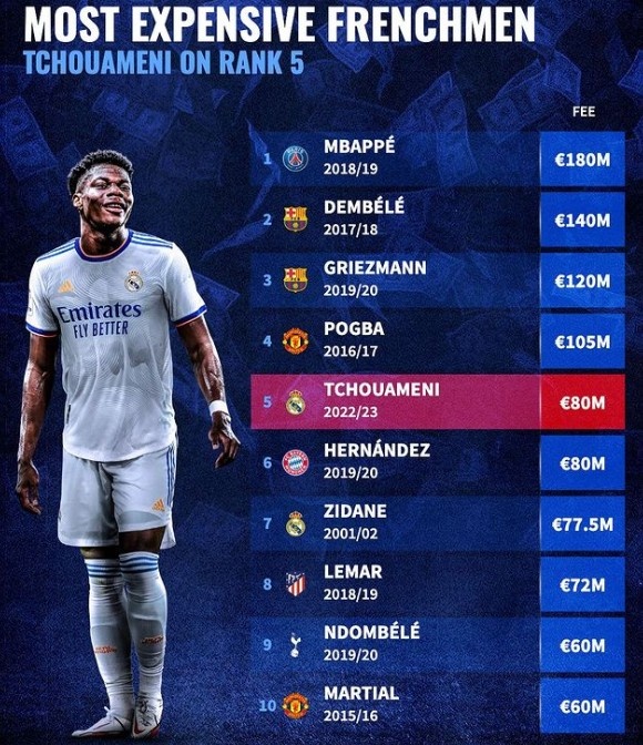 法国球员转会费榜：姆巴佩1.8亿欧居首，齐祖01年7750万欧