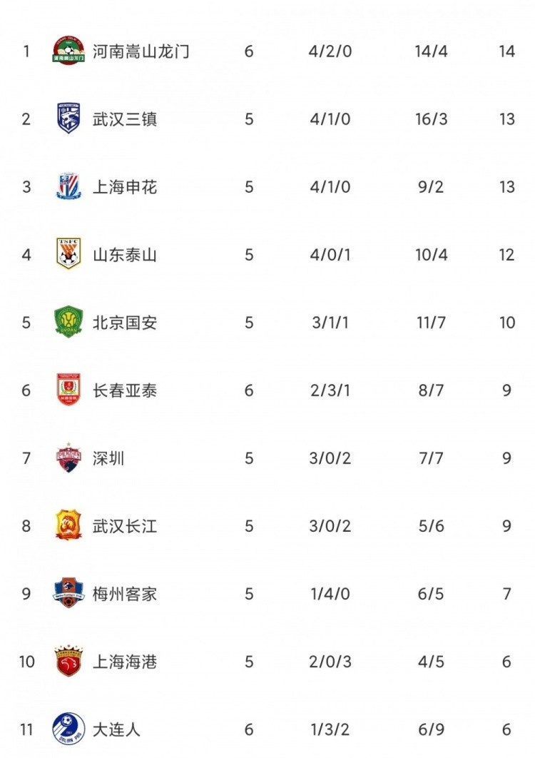 黑马！河南嵩山龙门4胜2平暂列榜首 6轮攻入14球仅失4球