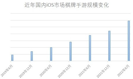 游戏产业报告：21年销售收入近3000亿 棋盘手游增长率暴涨10倍