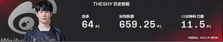 TheShy夏季赛数据：三项数据位列第一