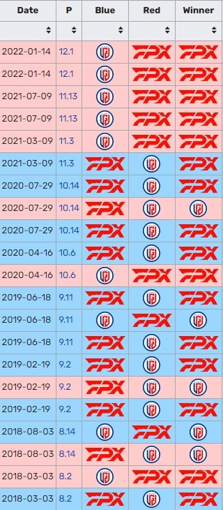 自2019年起FPX保持对LGD的全胜战绩 LGD仅仅取得4个小局胜场