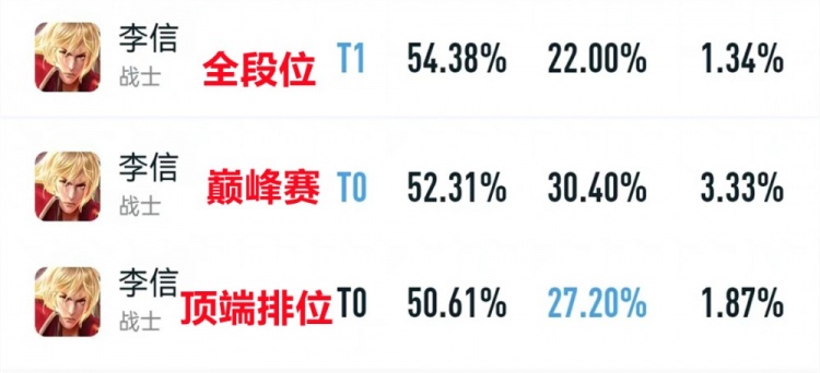 双榜登场率全英雄第一，弱化流暗信崛起成T0对抗路