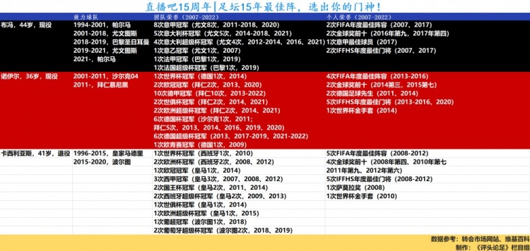 目前得票前三：布冯、卡西、诺伊尔！来对比下近15年的生涯荣誉！