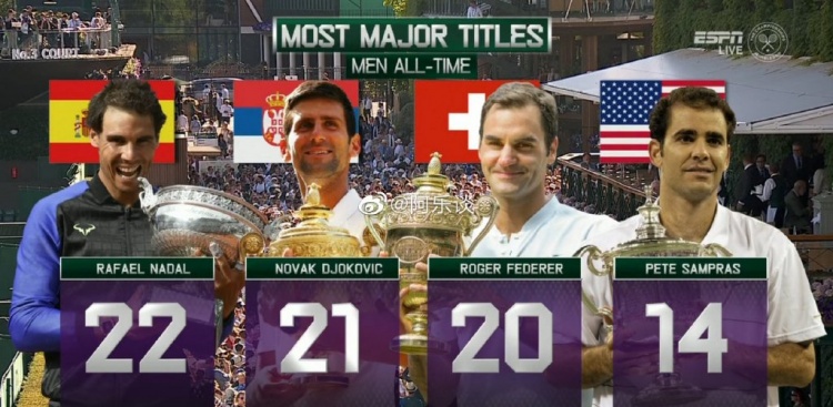 ATP现役球员大满贯单打冠军数量：BIG3断层优势霸榜