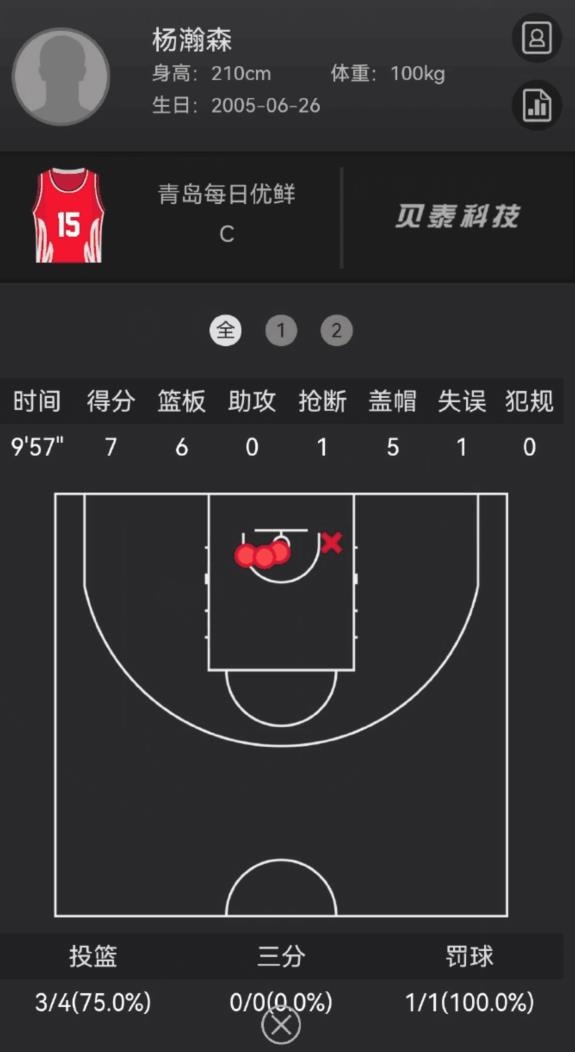 半场5盖帽！青岛潜力内线杨瀚森4投3中得7分6板 至今未满18岁