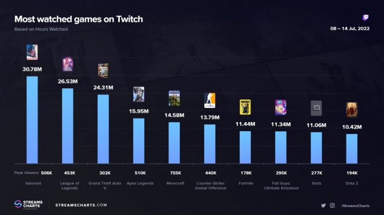 Twitch七月份第2周游戏收视排名：英雄联盟第二 GTA 5第三
