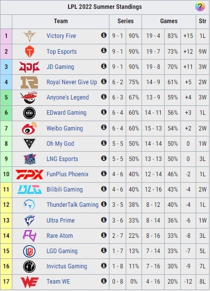 三国演义？LPL积分榜前三队伍V5、TES、JDG 战绩皆为9胜1负