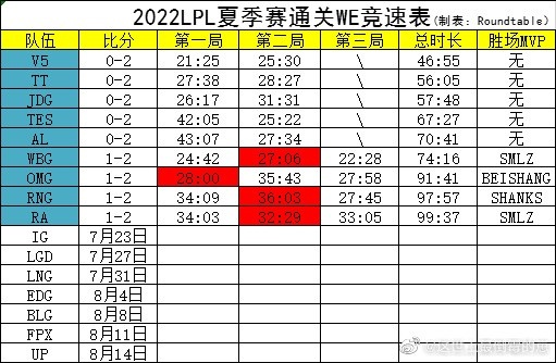 成计时器了？网友整活各大战队速通WE竞速表 AL第五 V5保持第一