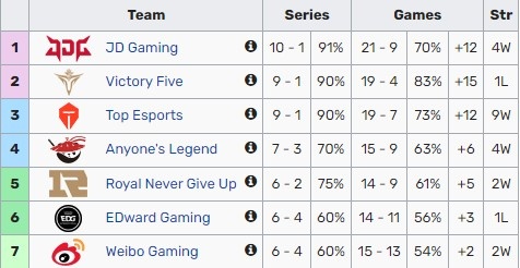 LPL三强剩余赛程一览:JDG中规中矩、V5遭魔鬼赛程、TES直接起飞？