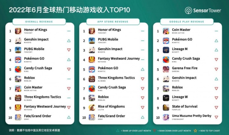6月全球热门移动游戏收入：王者荣耀收入16亿 蝉联全球畅销榜冠军