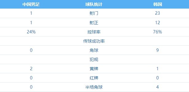 中国男足vs韩国全场数据：射门1-23，控球率23%-77%