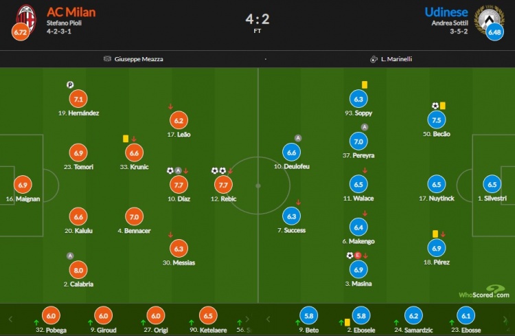 AC米兰vs乌迪内斯评分：卡队献助攻8分最高 雷神&迪亚斯皆7.7