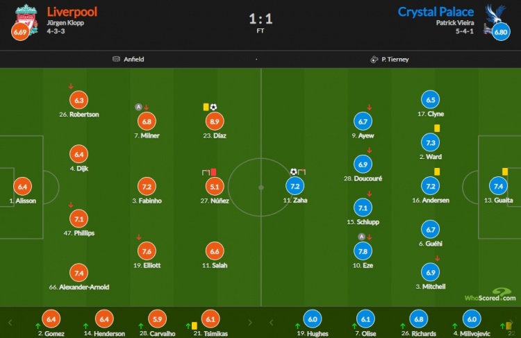 利物浦vs水晶宫评分：迪亚斯8.9最高 努涅斯染红仅5.1