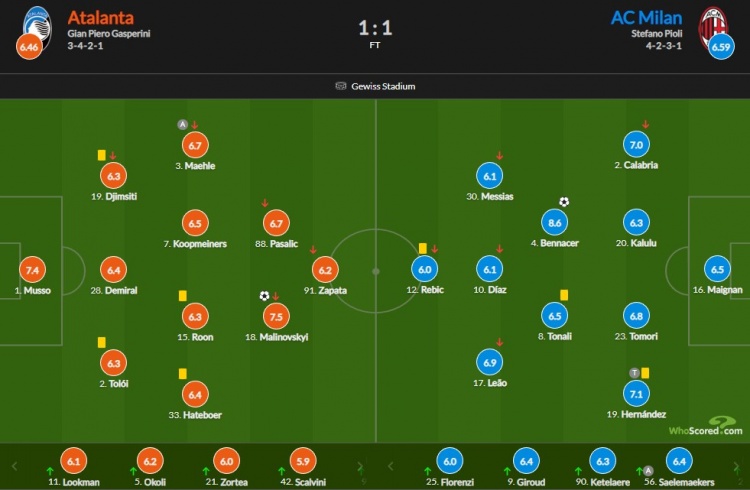 AC米兰vs亚特兰大赛后评分：本4破门8.6分全场最高
