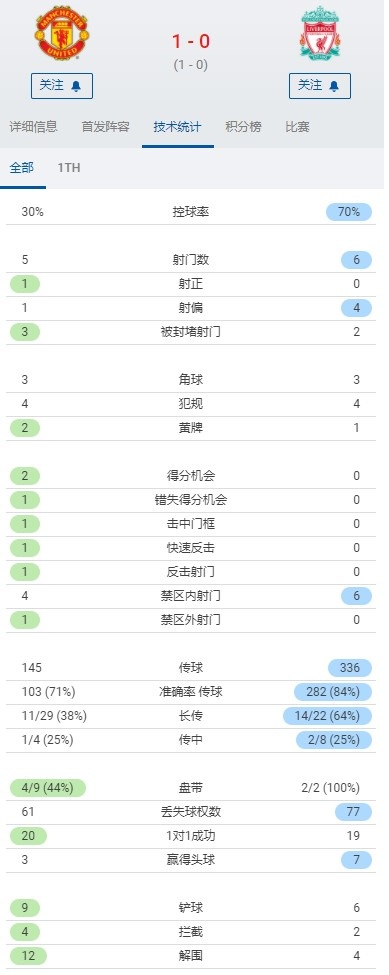 曼联vs利物浦半场数据：红魔5射门1射正 红军0射正+控球率70%