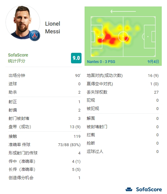 梅西全场数据：2次助攻+9次过人，评分9.0全场最高