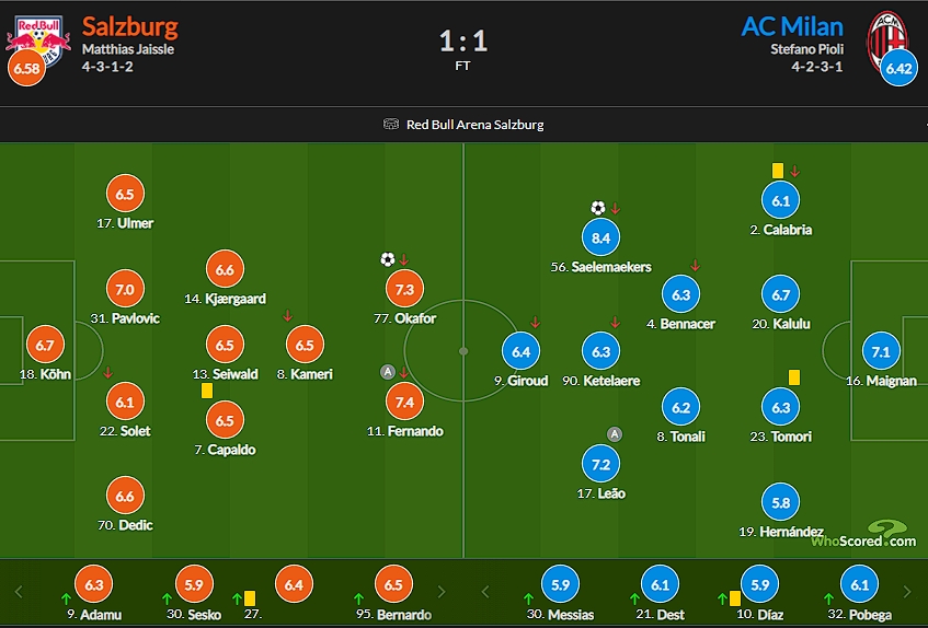 米兰vs萨尔茨堡评分：萨勒玛破门8.4全场最高 莱奥助攻7.2