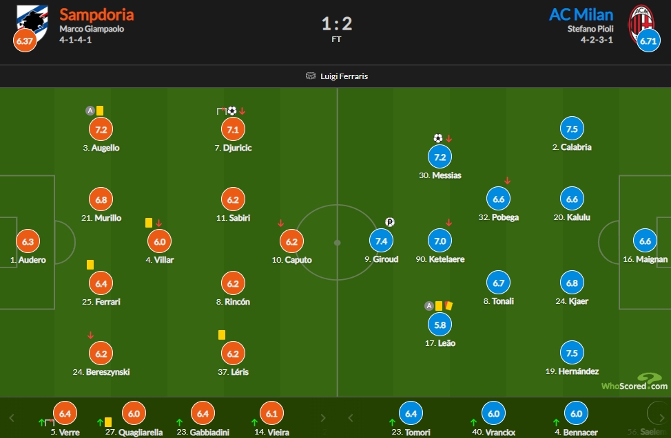 桑普vs米兰评分：吉鲁进球7.4、莱奥5.8