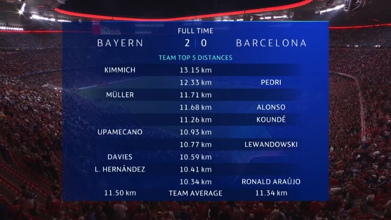 拜仁vs巴萨跑动数据：基米希13.15km第一，佩德里12.33km第二