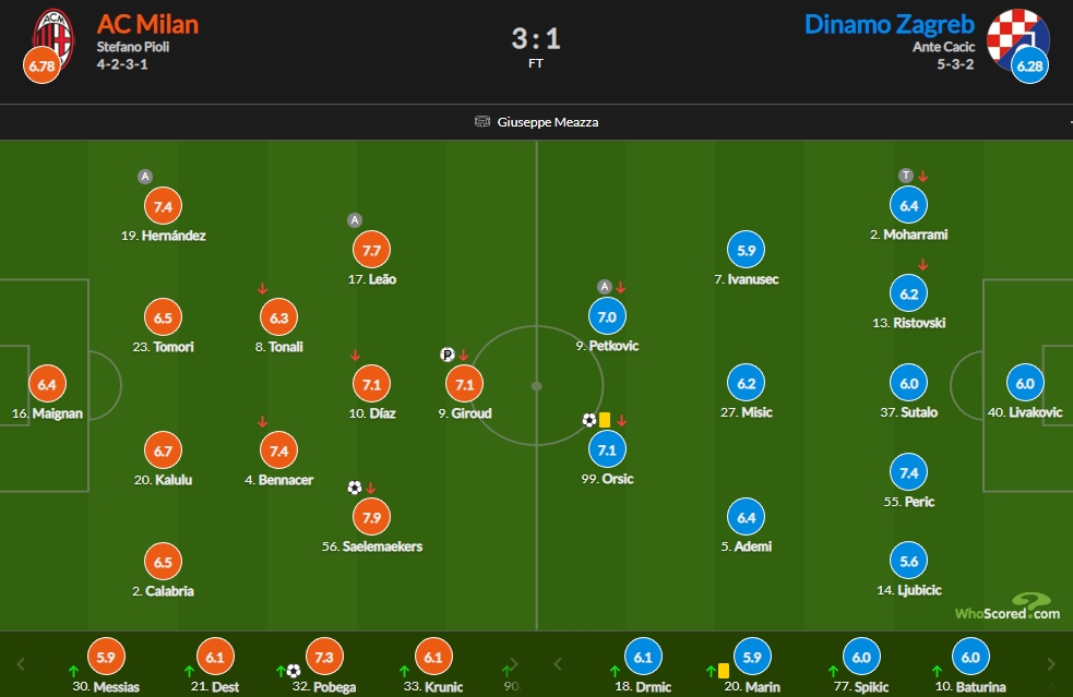 米兰vs迪纳摩赛后评分：萨56破门7.9最高 莱奥7.7