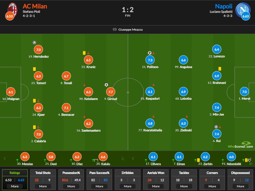 米兰vs那不勒斯评分：吉鲁7.7分最高
