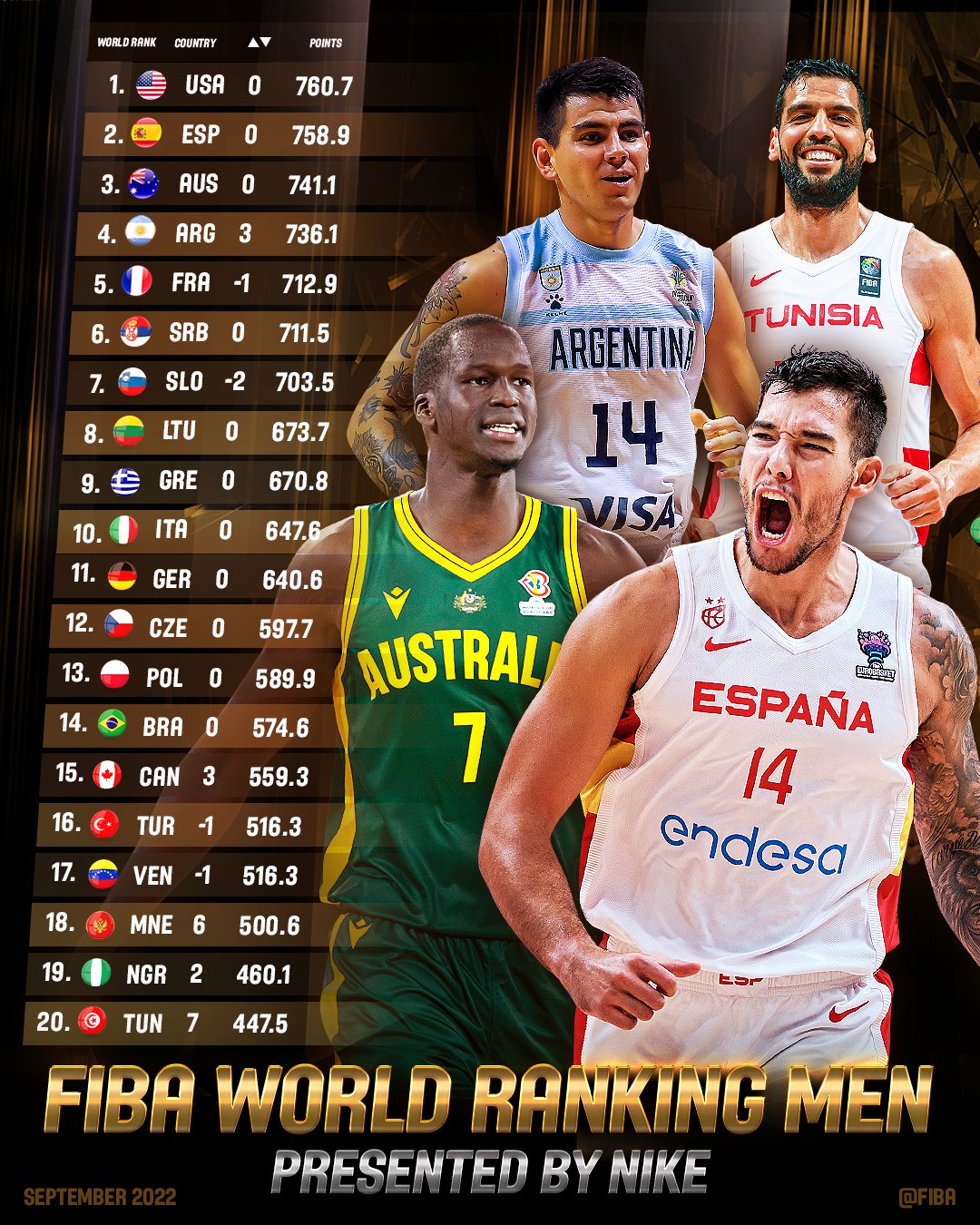 FIBA最新男篮排名：美西澳稳居前三 阿根廷升至第四 中国前进一名