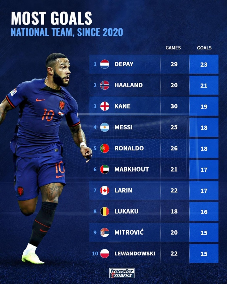 2020年以来国家队射手榜：德佩、哈兰德、凯恩前3，梅罗并列第4