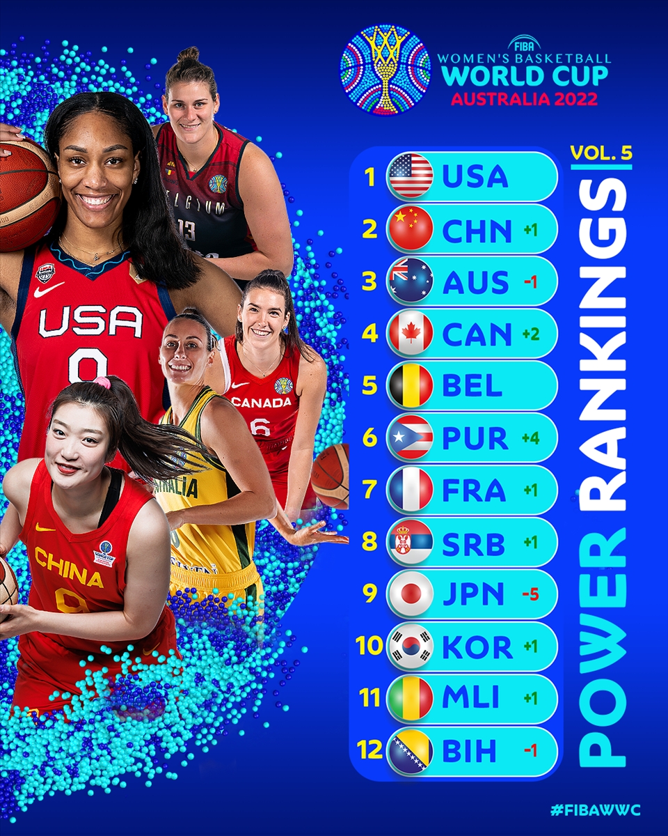 FIBA女篮世界杯实力榜：中国超澳大利亚升至第二 美国稳居榜首