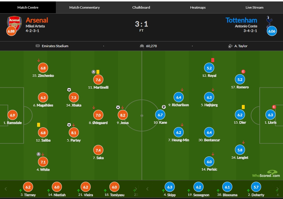 阿森纳vs热刺评分：托马斯世界波8.1，热苏斯破门8.2全场最高