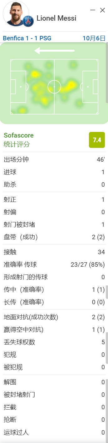 状态火热！梅西半场数据：打入1球 2次过人都成功 3次对抗都成功
