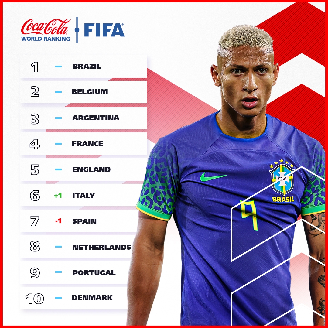 FIFA最新排名：巴西比利时阿根廷前三，国足世界第79亚洲第11